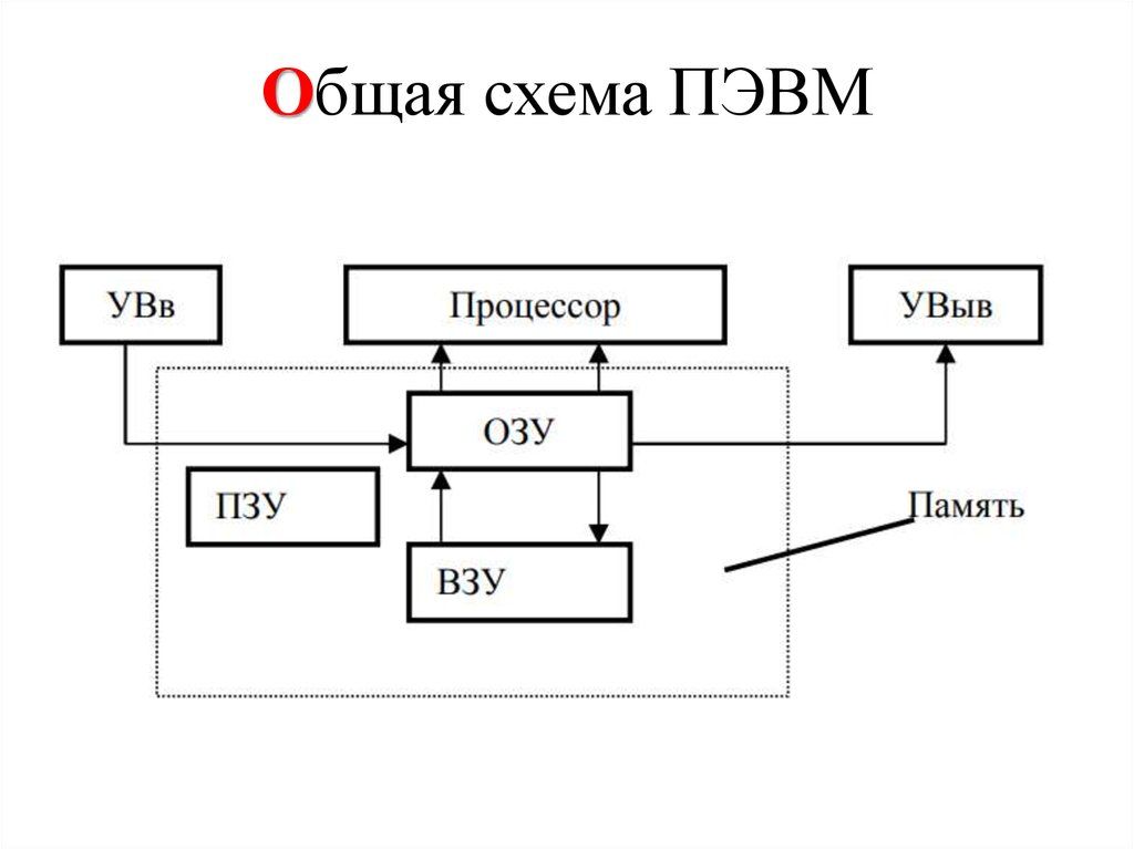 Рисунок 1 1 общая схема. Общая схема ПЭВМ. Функциональная схема ПЭВМ И Назначение основных устройств. Структурная схема ЭВМ, Назначение основных блоков.. Структурная схема и основные компоненты современной ПЭВМ.