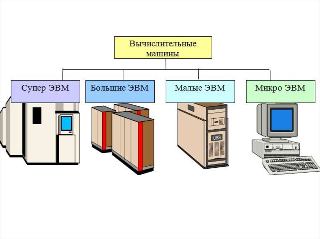 Вычислительных машин и баз данных. Типы вычислительных машин и систем. «Классификация электронно-вычислительных машин (ЭВМ)». Классы вычислительных систем ЭВМ. Классификация компьютеров по размеру.