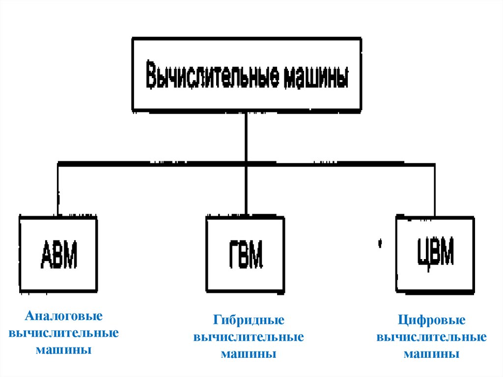 Классификация эвм блок схема устройства пэвм принцип открытой архитектуры пэвм