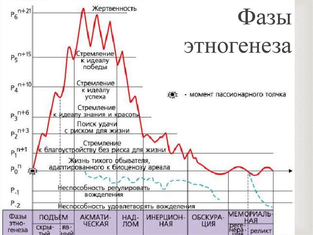 Гумилев развитие этносов