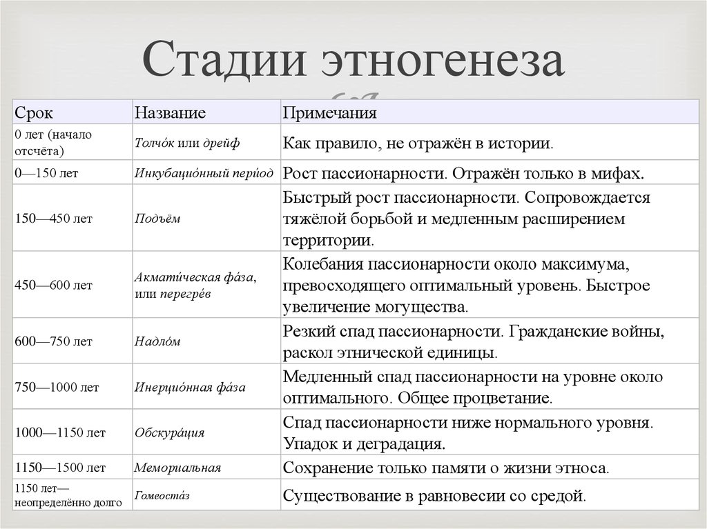 Обозначающий процесс сложения этноса