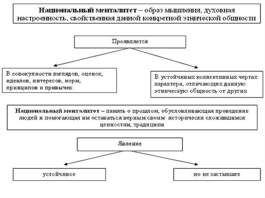 План самосознание егэ