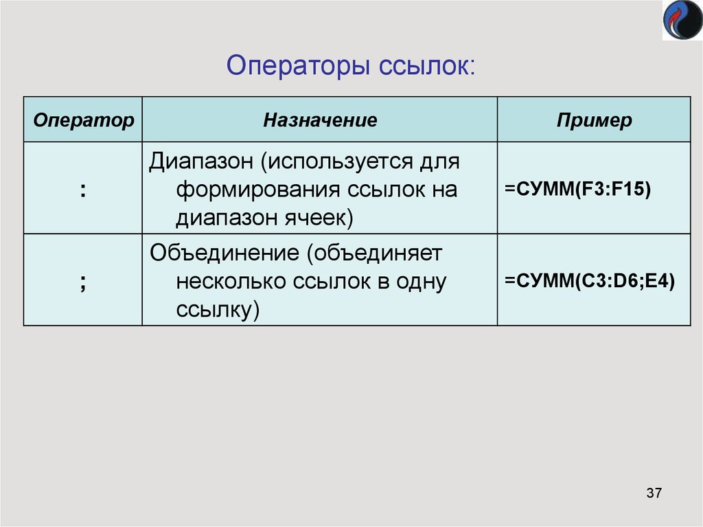 Перечислите виды операторов. Операторы ссылок в excel. Типы операторов ссылки. Оператор ссылки Назначение. Оператор ссылки в эксель.