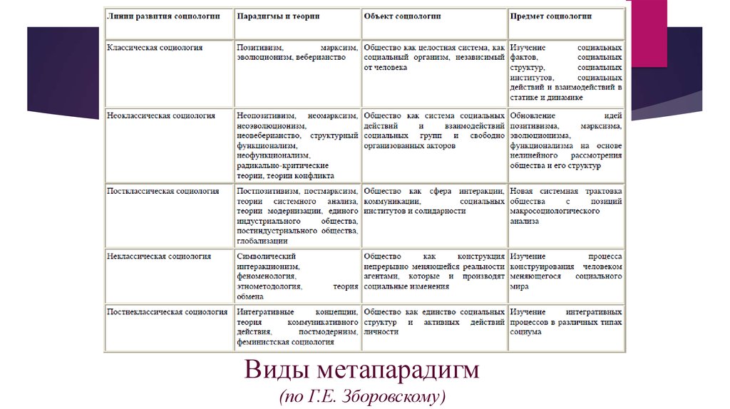 Таблиц социологов. Социологические парадигмы. Классические парадигмы в социологии. Социологические парадигмы таблица. Парадигмы современной социологии.