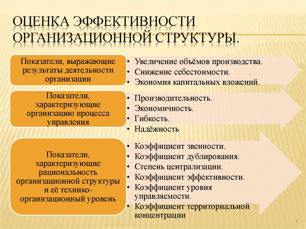 Оценка эффективности организационных проектов