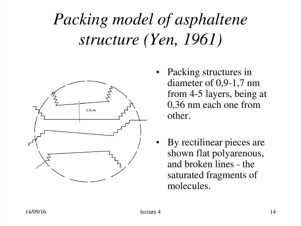 Packing model of asphaltene structure (Yen, 1961)