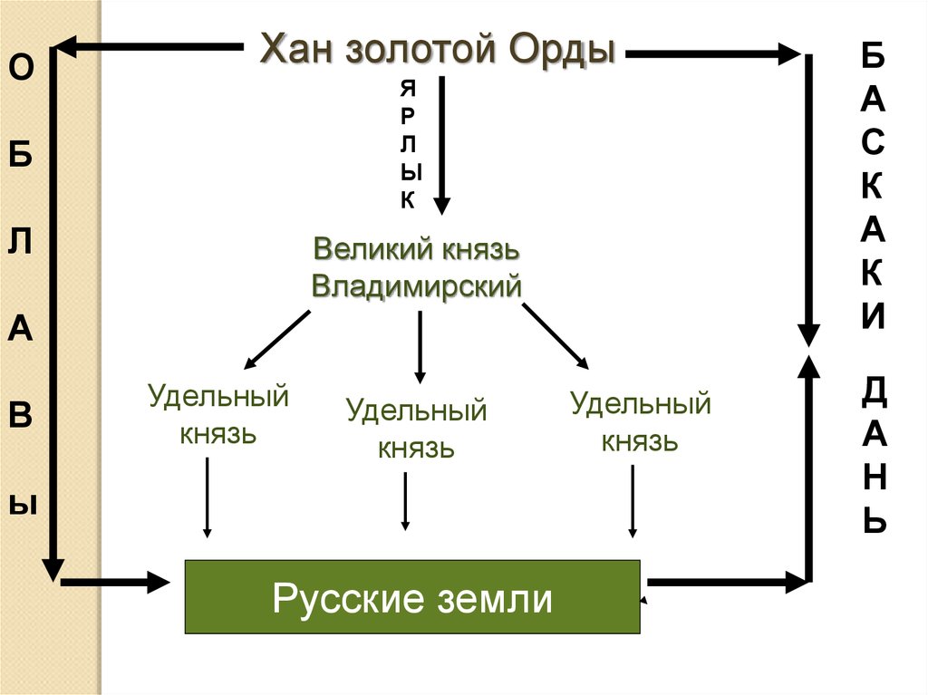 Управление в золотой орде схема