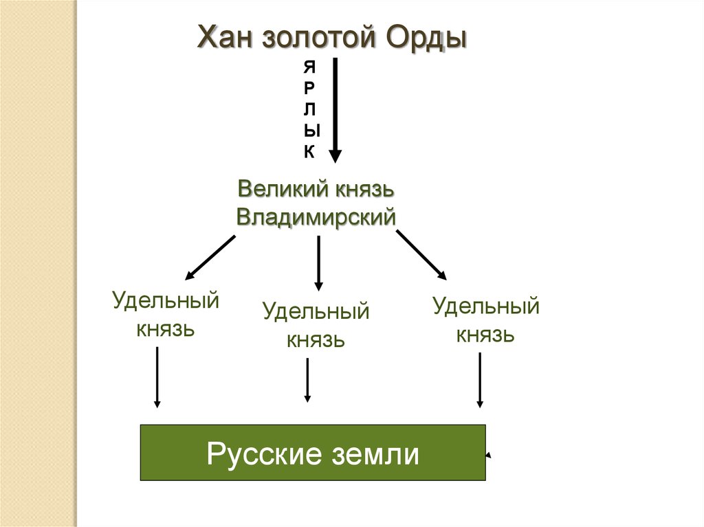 Удельные князья. Ханы золотой орды хронология. Великий князь и удельные князья. Хан золотой орды Великий князь Владимирский удельные князья.