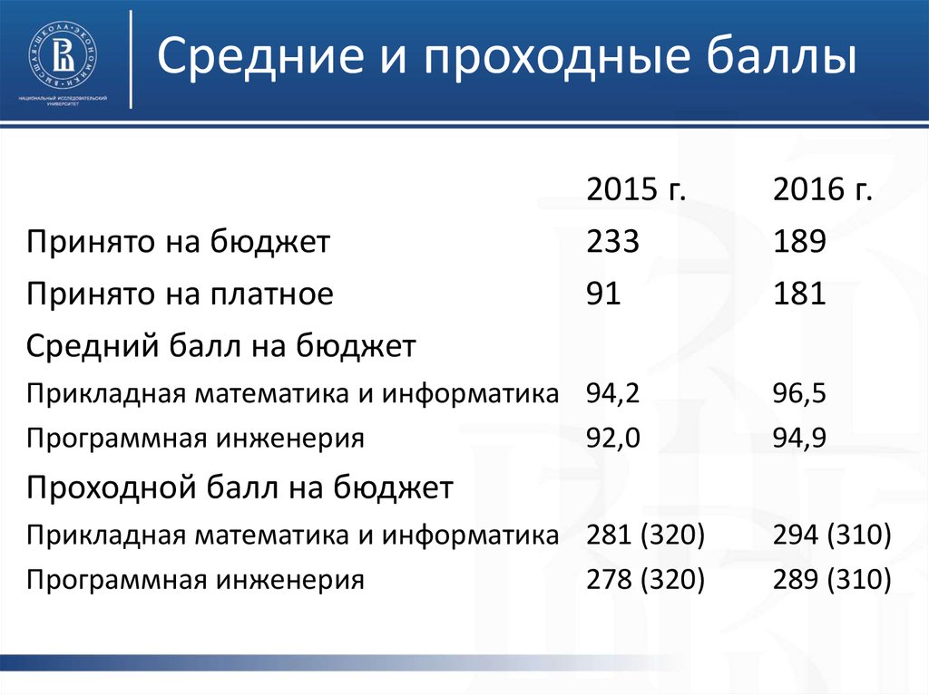 Проходной балл для поступления