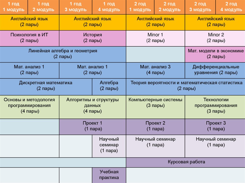 Вшэ компьютерные науки и анализ данных учебный план