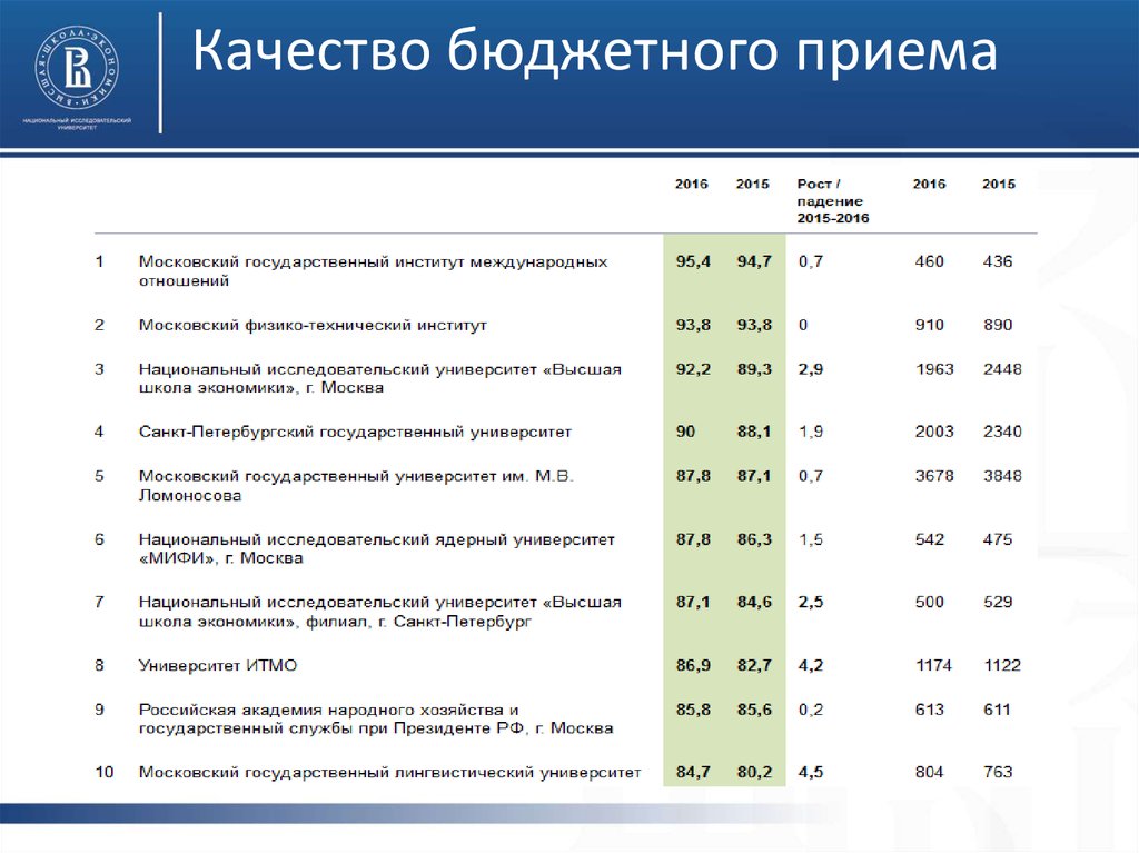 Качество приема. Качество бюджетного приема. Качество бюджета.