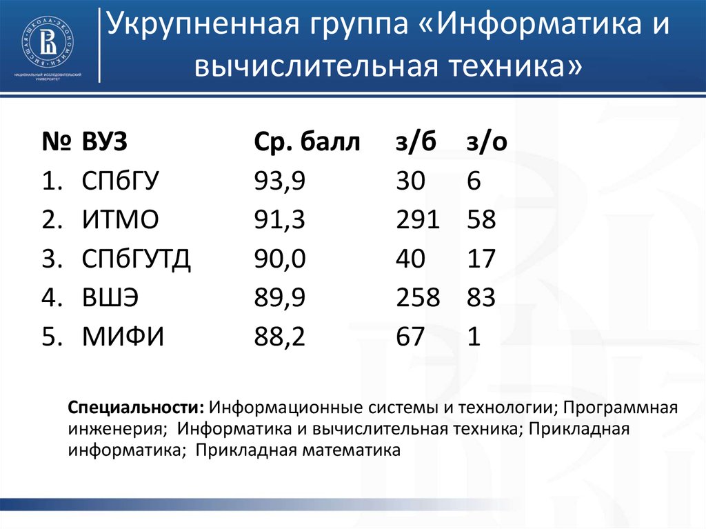 Ниу вшэ информатика