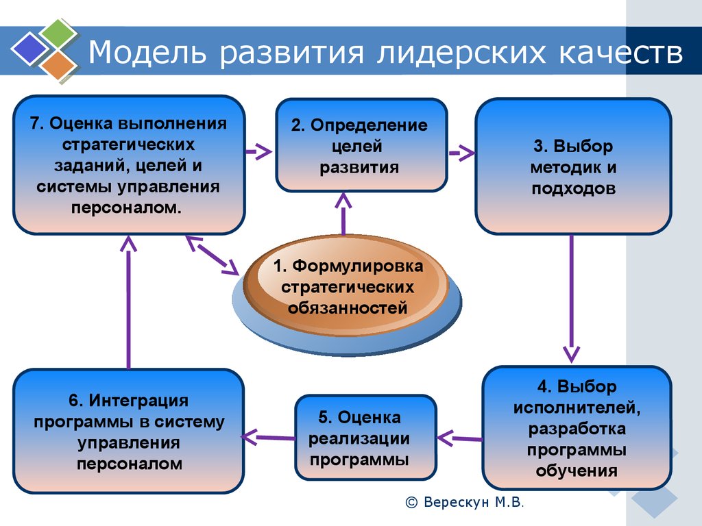 Развитый модель. Развитие лидерских качеств. Формирование и развитие лидерских качеств. Методы формирования лидерских качеств. План развития лидерских качеств.