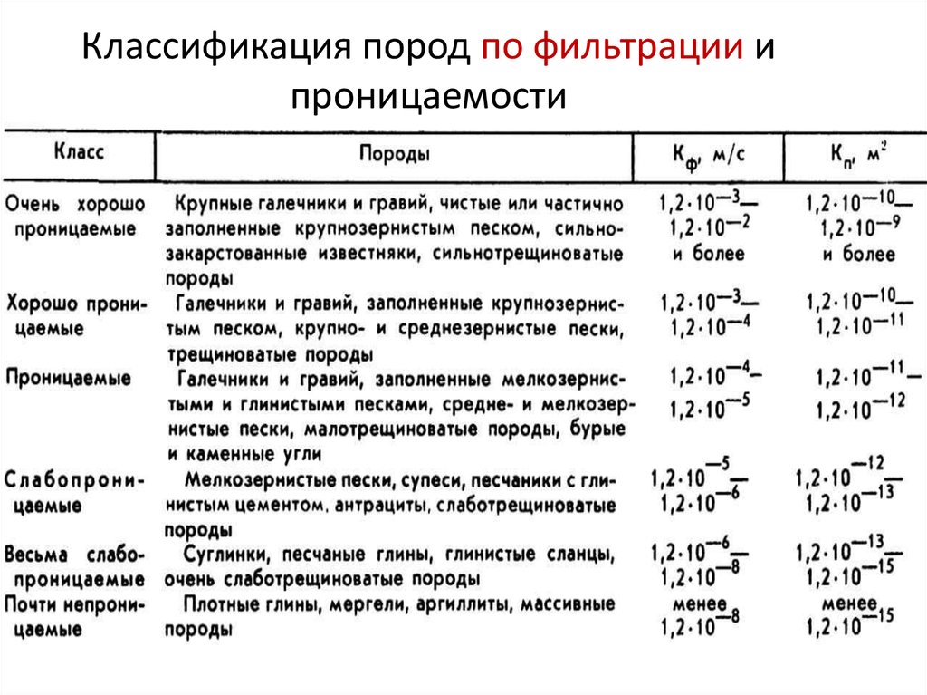 Коэффициент фильтрации. Классификация горных пород по проницаемости. Проницаемость горных пород классификация пород по проницаемости. Классификация горных пород по коэффициенту пластичности. Проницаемость горных пород таблица.