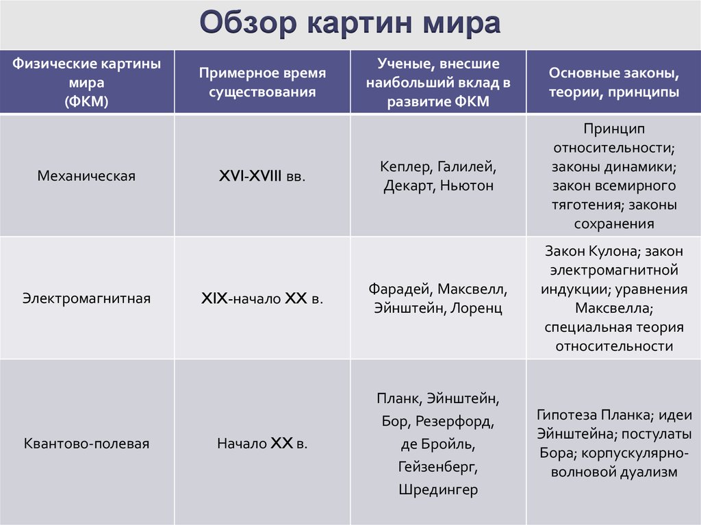 Что такое научная картина мира в истории