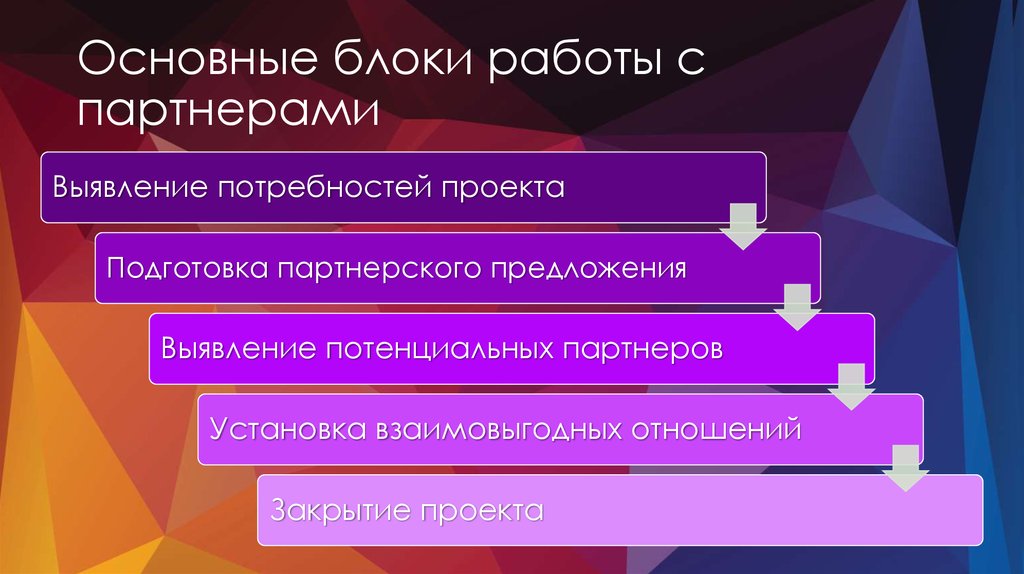 Выявление конкретной потребности проект