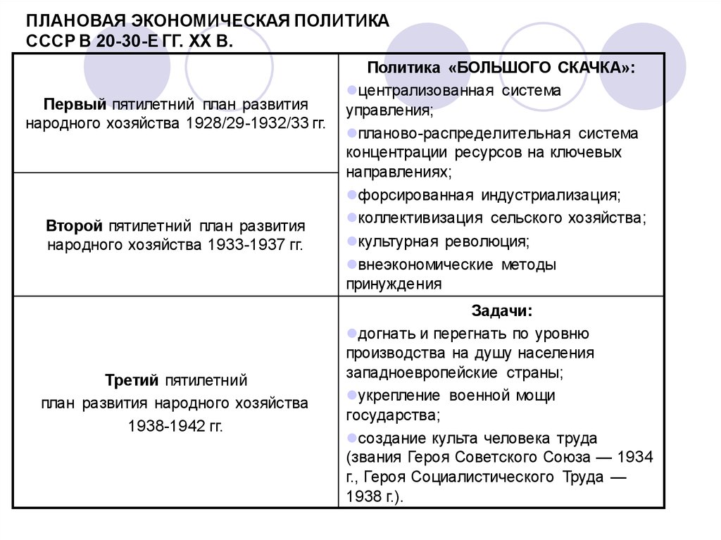 Сравнение пятилеток. Третья пятилетка 1938-1942 таблица. Третья пятилетка задачи. Цели и задачи третьей Пятилетки. План третьей Пятилетки.