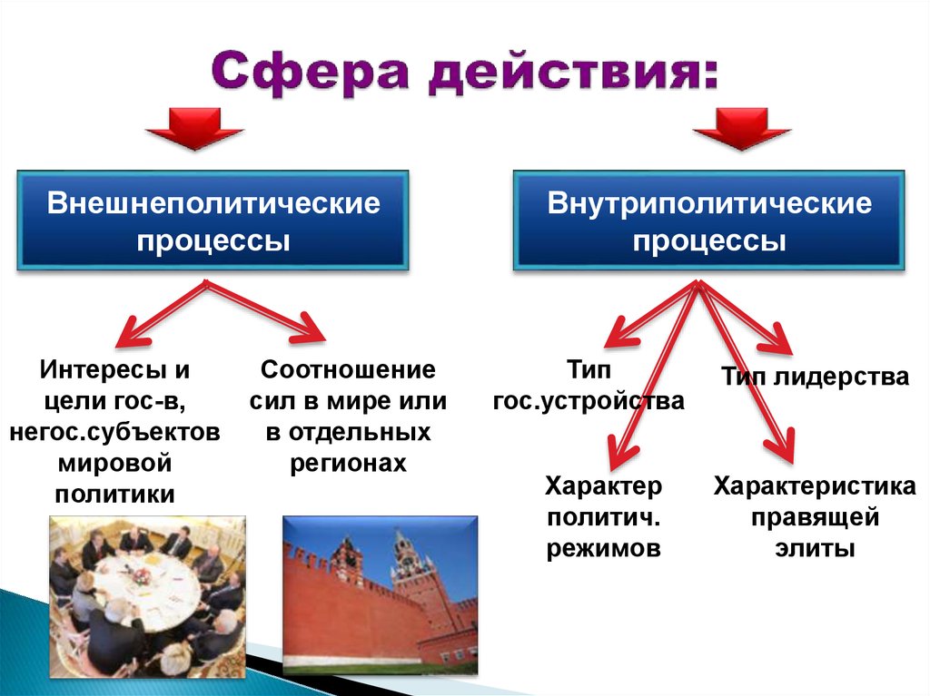 Какие есть политические действия