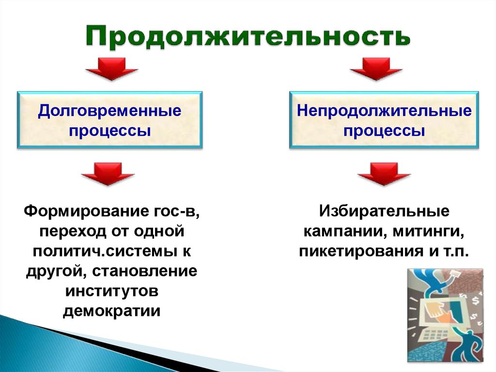 Объекты политического процесса план