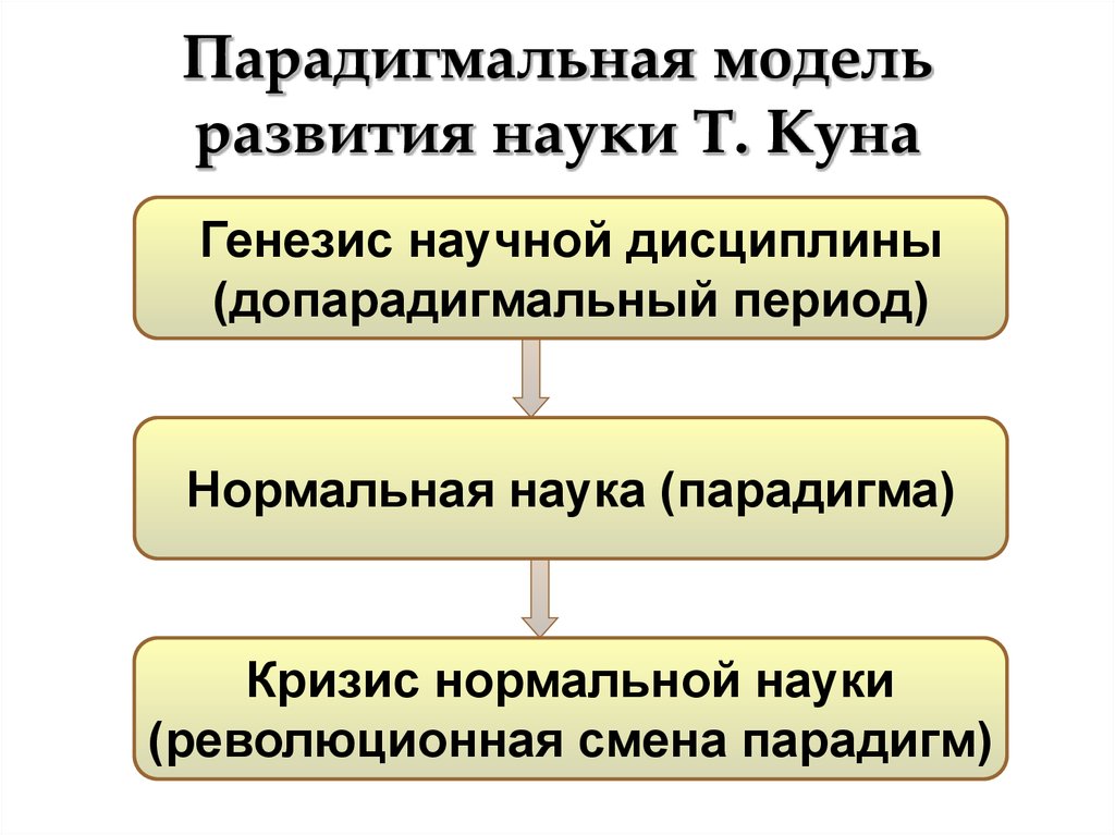 Методы развития науки. Парадигмальная модель развития науки т куна. Схема развития науки. Этапы развития науки по куну. Концепция развития науки т куна.