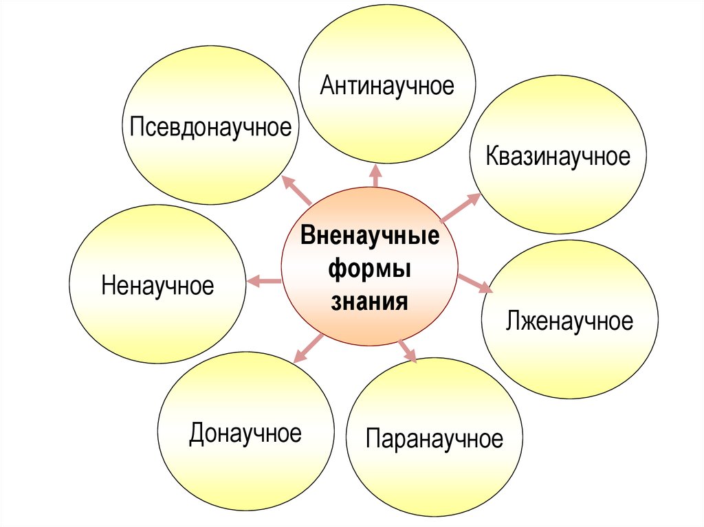 Почему он прибегает к такому ненаучному. Вненаучные формы познания. Вненаучные знания. Вненаучное познание виды. Методы вненаучного познания.