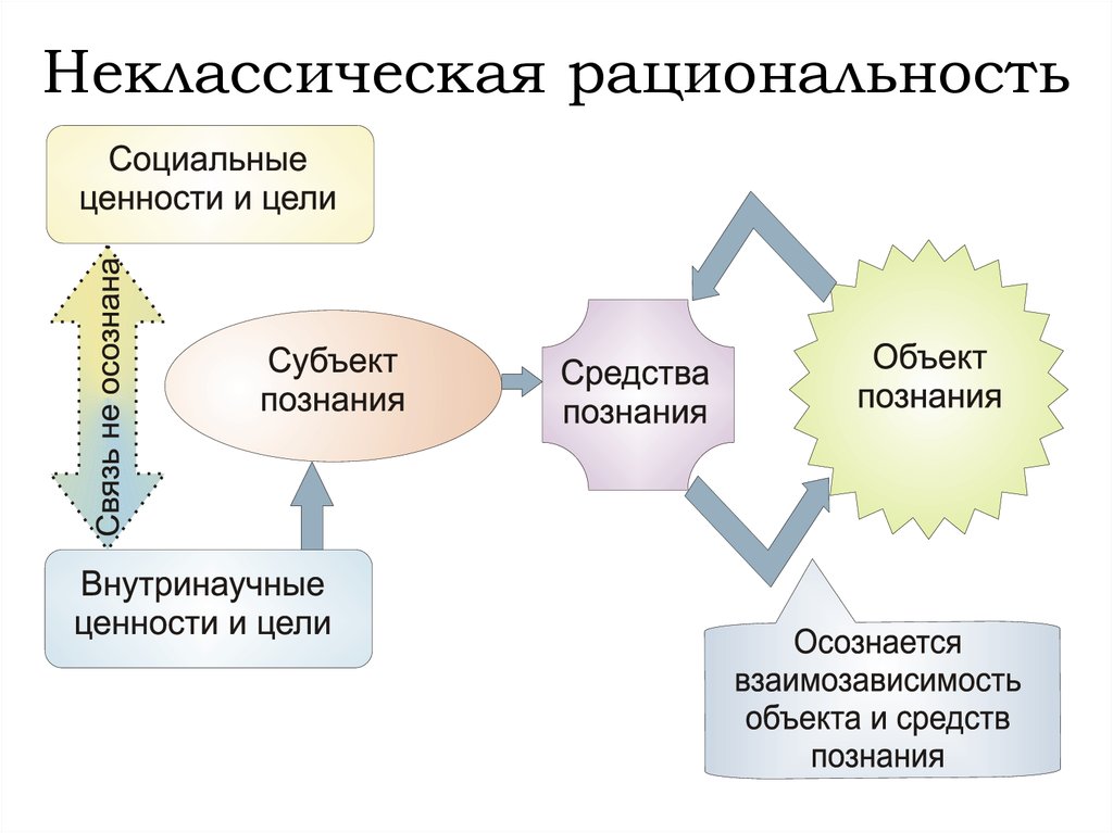 Рациональность. Постнеклассическая научная рациональность. Постнеклассический Тип рациональности. Неклассический Тип рациональности. Классический Тип рациональности.