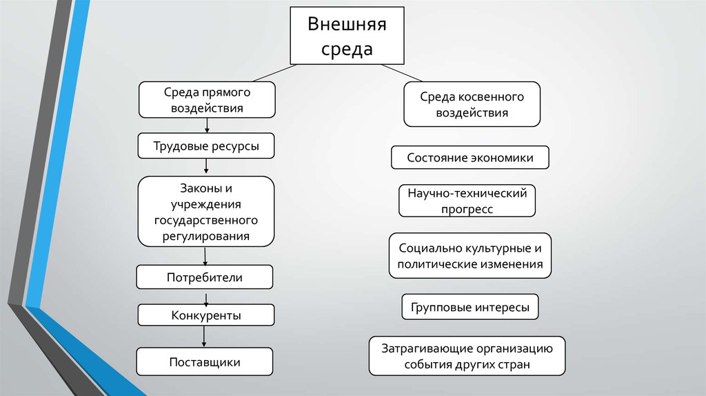 К прямым методам воздействия относятся. Внешняя среда прямого и косвенного воздействия. Внешняя среда предприятия косвенного воздействия. Внешняя среда косвенного воздействия на организацию это. Прямые и косвенные факторы внешней среды.