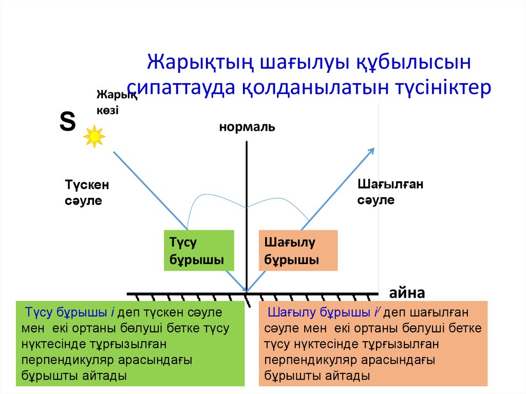 Жарықтың сыну заңы презентация