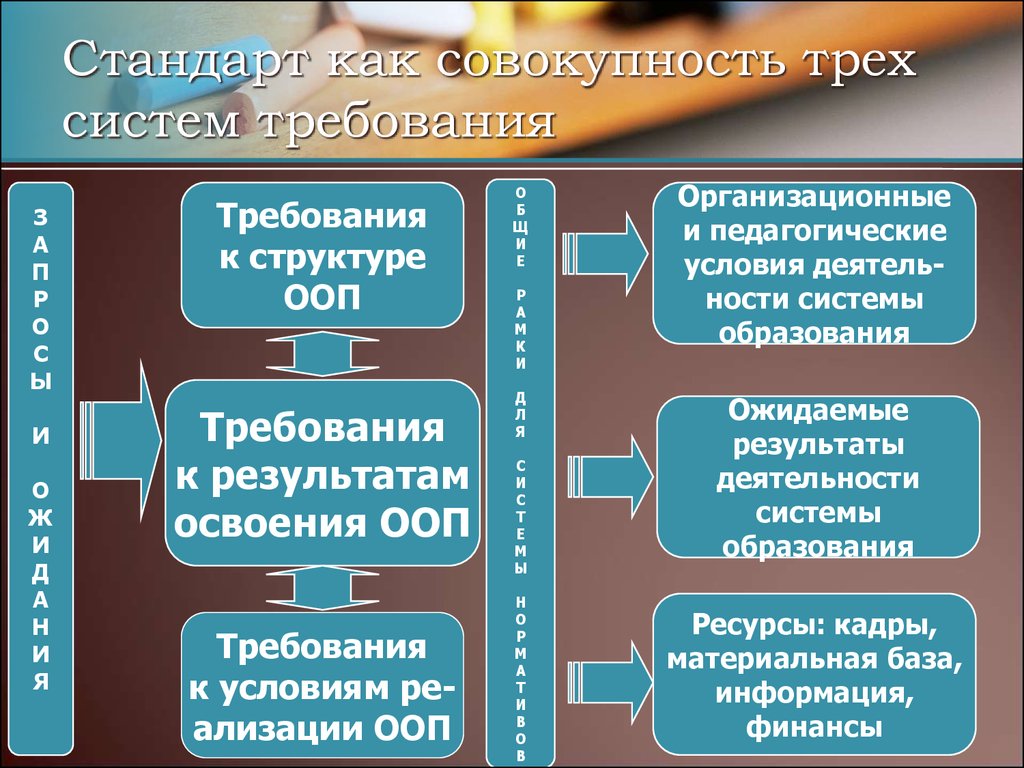 Условия общего образования. Деятельность как совокупность. Стандарт как совокупность трёх «т»:. Стандарт до совокупность трех единых требований. Совокупность всех трех шин это и есть.