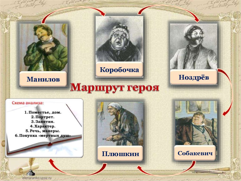 Презентация галерея помещиков в поэме гоголя мертвые души