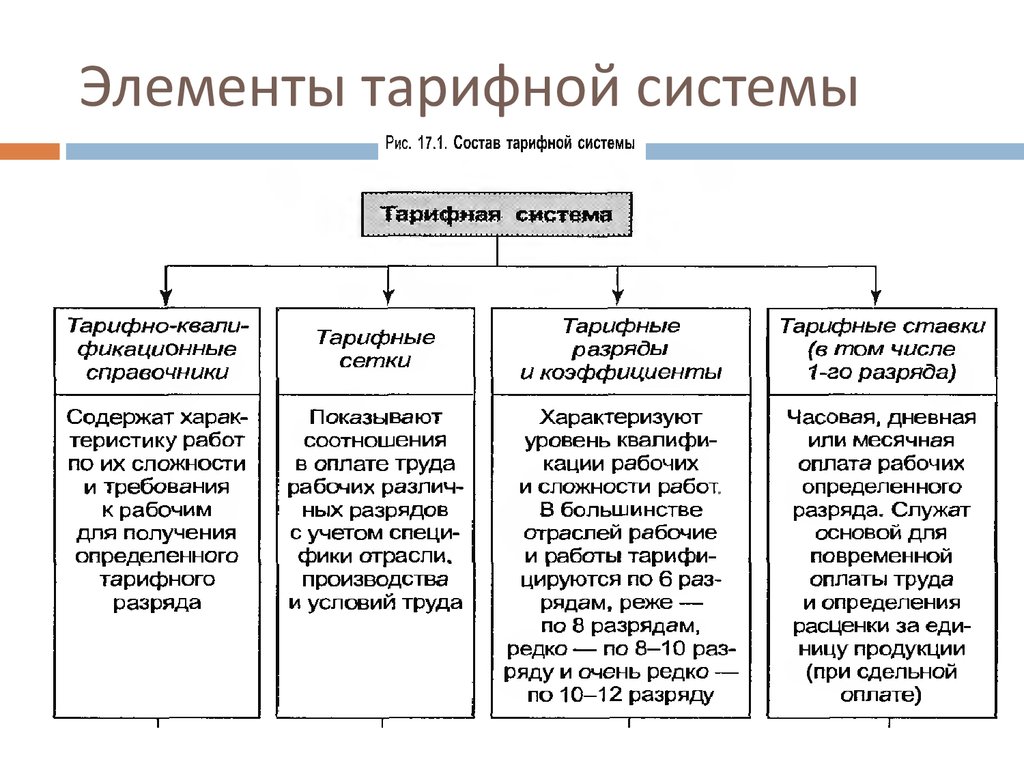 Виды элементов системы. Тарифная система оплаты труда и ее элементы. Элементы тарифной системы оплаты труда. Назовите основные элементы тарифной системы оплаты труда. Из каких элементов состоит тарифная система.