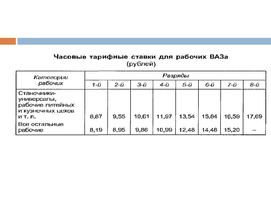 Тарифная ставка рабочего 3 разряда