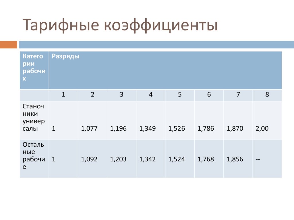 Изменение тарифных ставок