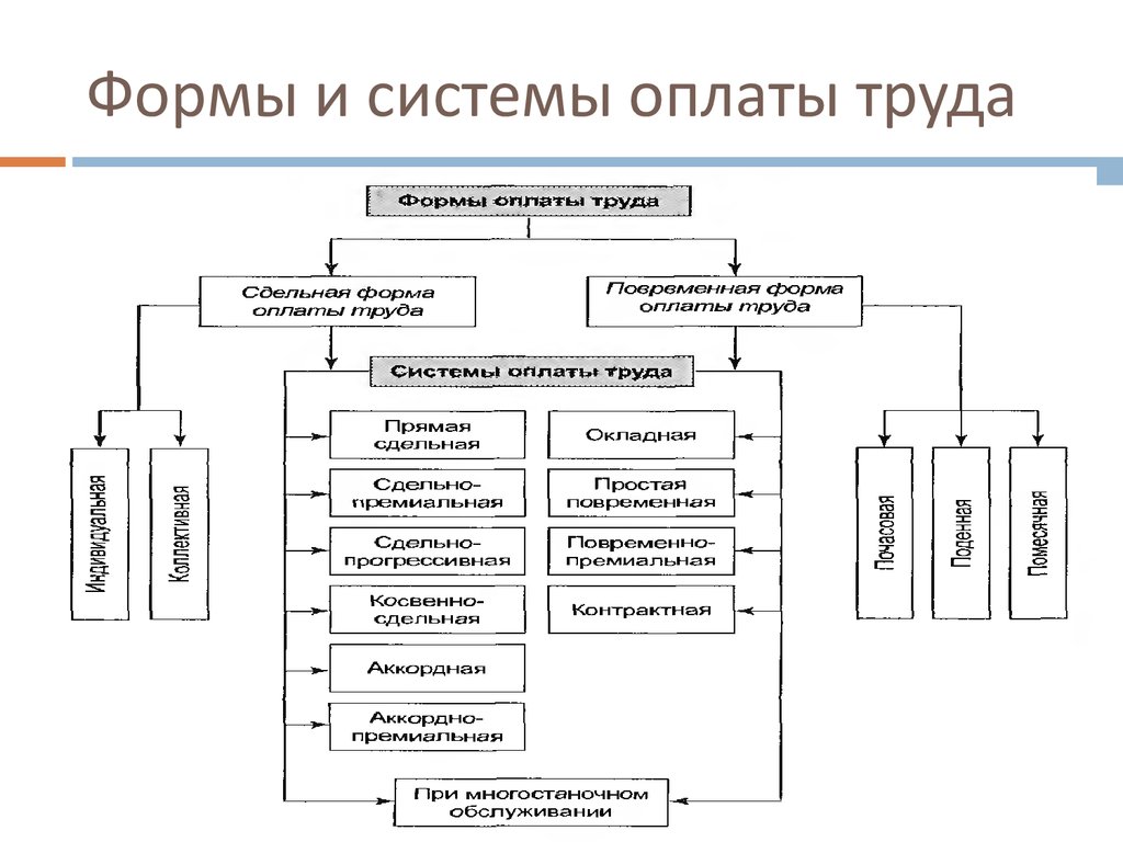 Системы заработной платы труда. Формы и системы оплаты труда схема. Виды формы и системы оплаты труда схема. Основные формы и системы оплаты труда кратко. Формы и системы оплаты труда на предприятии схема.