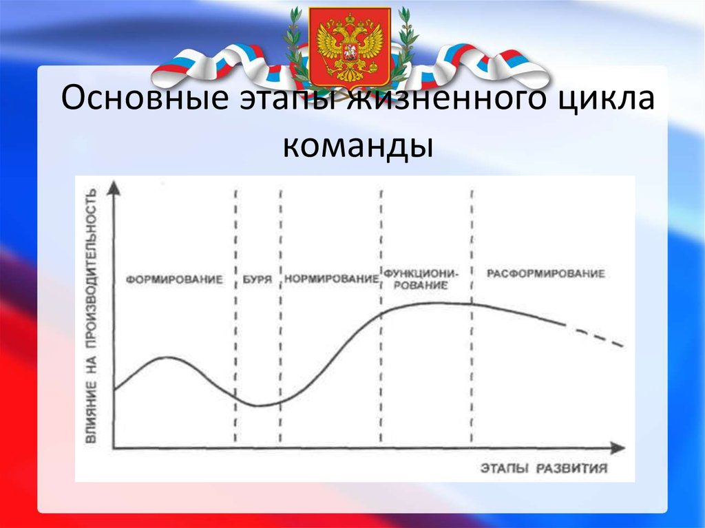 Этапы цикла команды