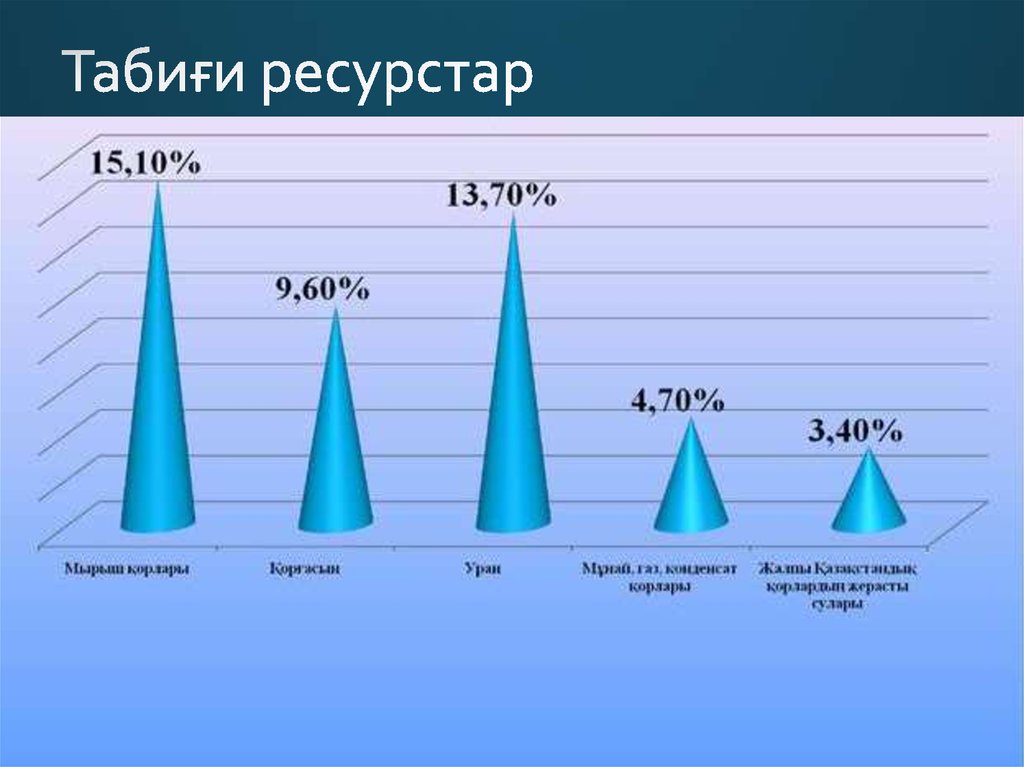 Жер ресурстары презентация