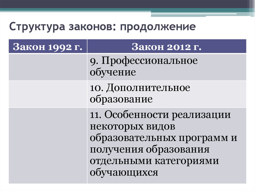 Закон продолжение. Законы XII таблиц структура. Структура законности. Структура значимости законов. Структура закона об образовании 1992 г структура.