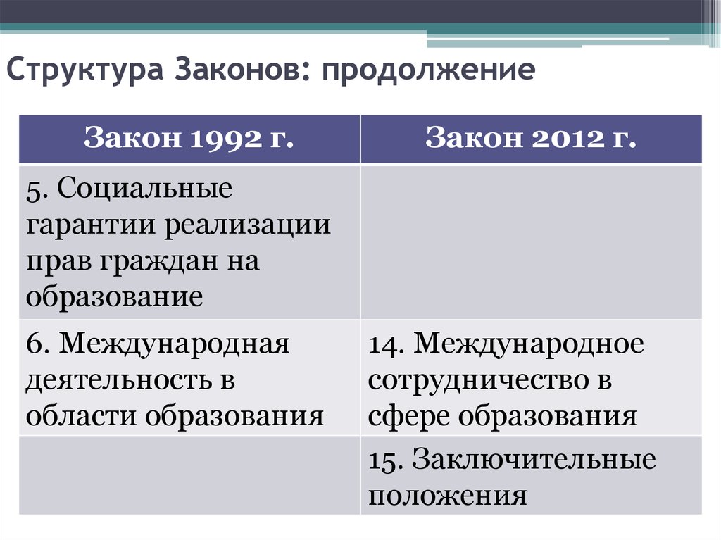 Категория федеральный. Структура закона. Структура закона пример. Структура законопроекта. Структура законности.