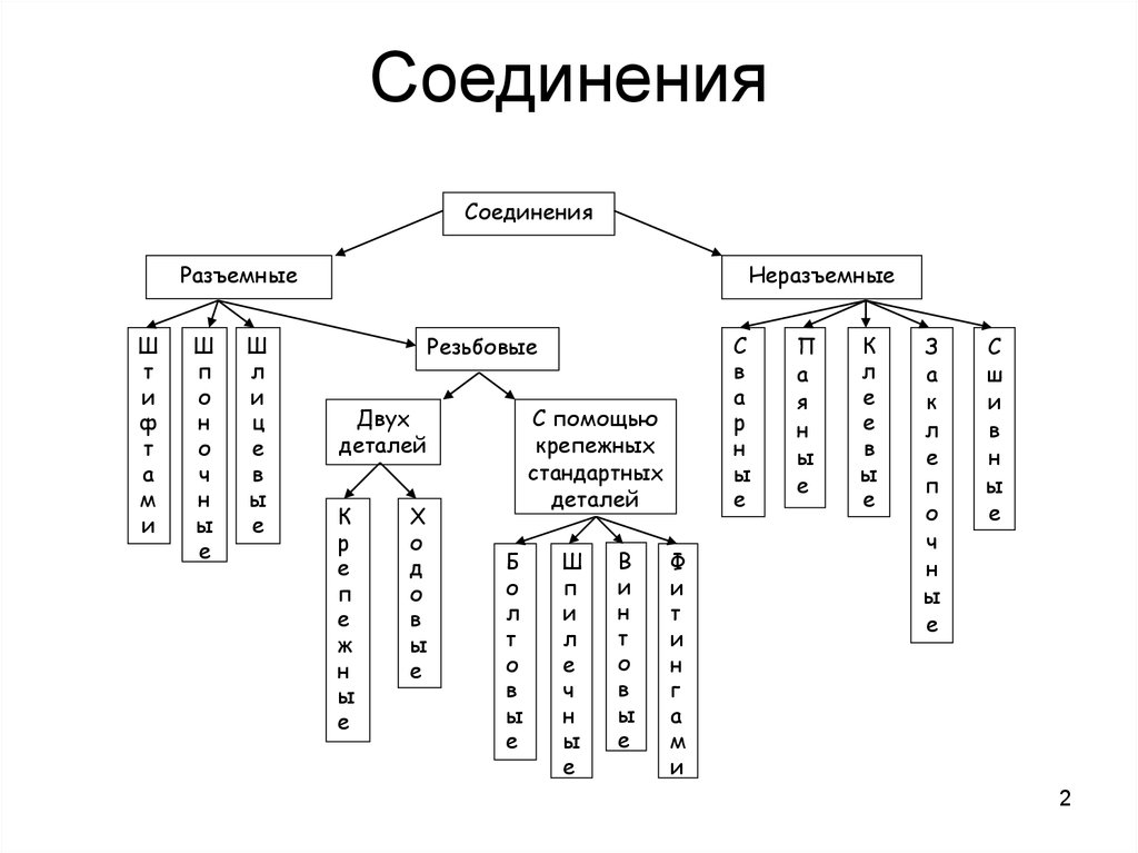 Виды соединений схема. Классификация соединений. Соединения неразъемные и разъемные.. Неразъёмные соединения виды разъёмных соединений. Таблица разъемные и неразъемные соединения деталей. . Разъёмные и неразъёмные соединения табица.