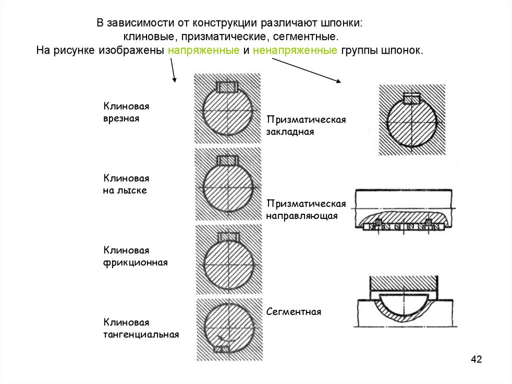 Конструкция в зависимости от. Сегментное шпоночное соединение. Тип шпоночного соединения призматическая. Призматические клиновые и сегментные шпонки. Сегментная шпонка схема.