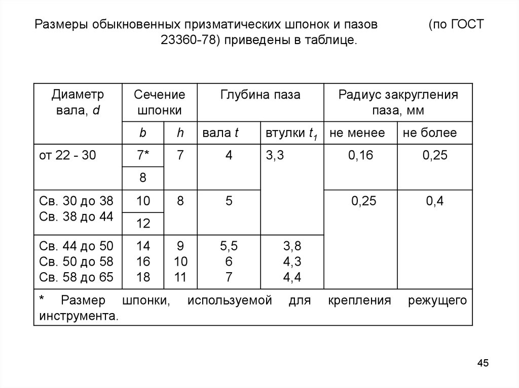 Призматическая шпонка гост 23360 78 чертеж