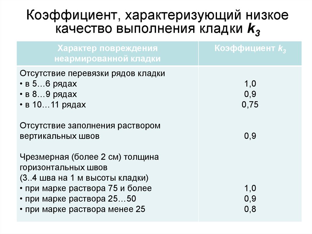 Конструктивные коэффициенты. Коэффициент для кладки. Усиление каменных конструкций.