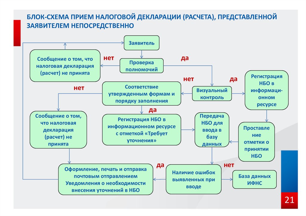 Для каких схем декларирования