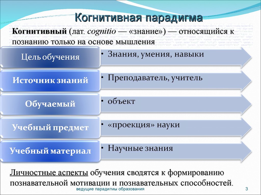 Кто является автором парадигмы образования