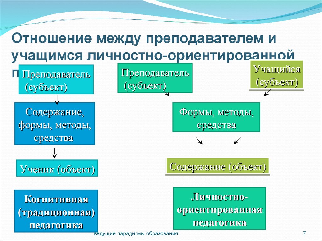 Между учащимися. Личностно-ориентированная парадигма образования. Отношения между педагогом и учащимися. Субъект-субъектные отношения педагога и ученика. Личностные отношения между учителем и учеником.