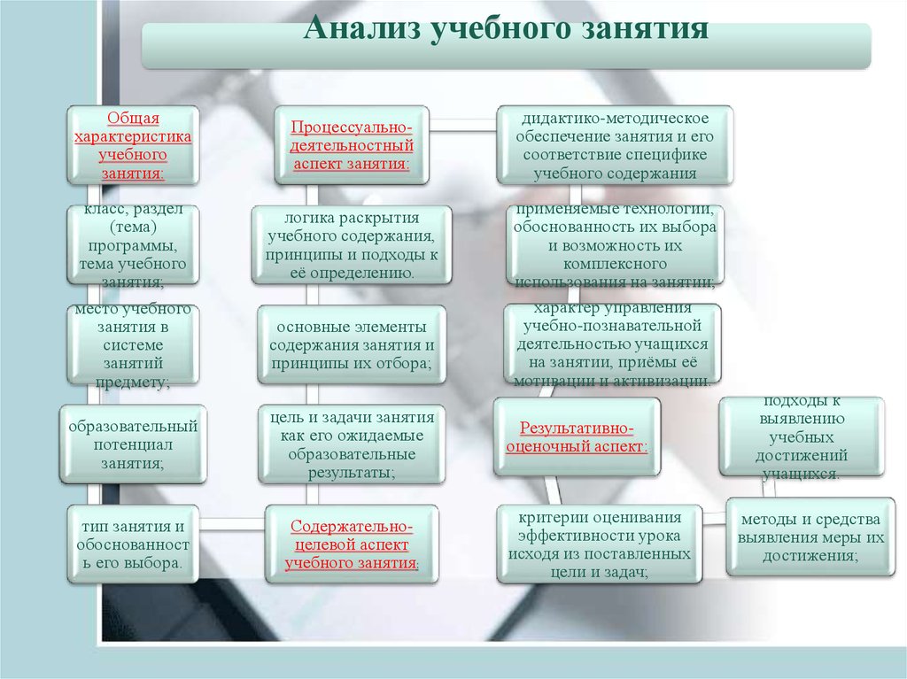 Анализ учебного занятия. Анализ результатов учебного занятия. Подходы к анализу учебного занятия. Основные типы анализа учебного занятия:. Разбор учебного занятия.