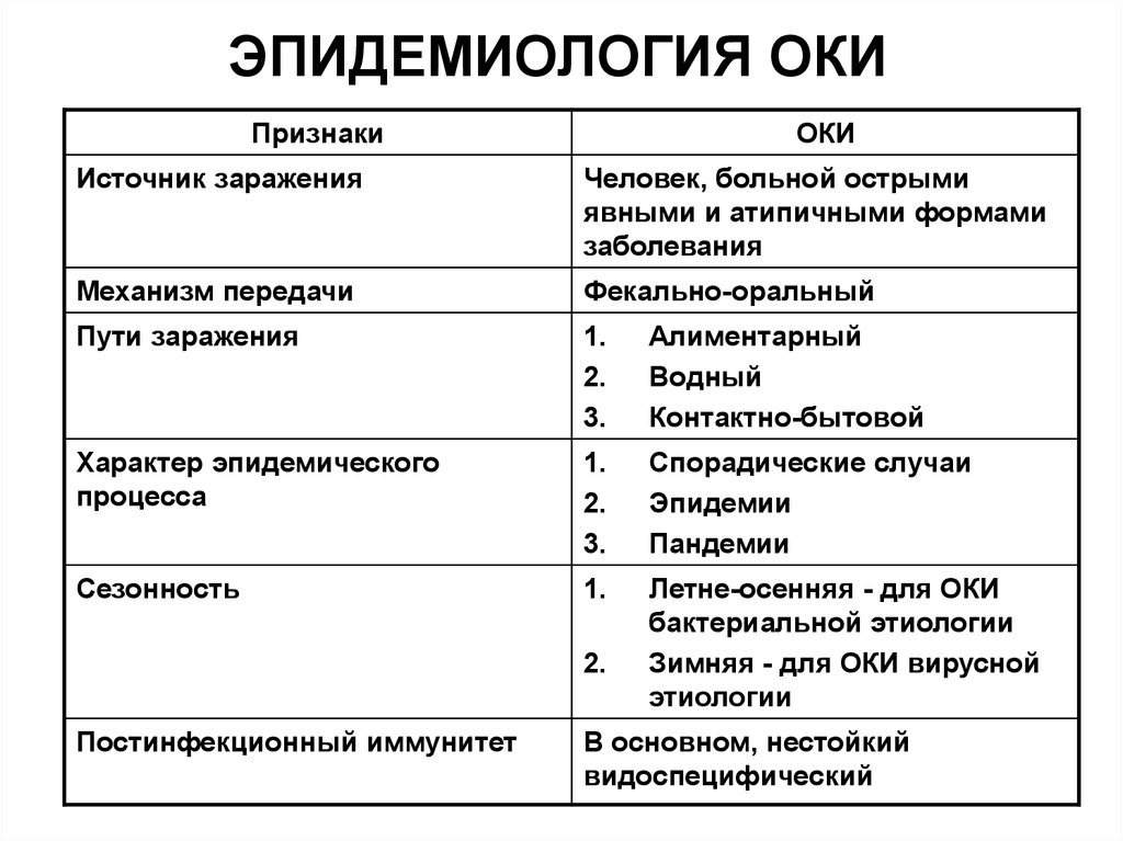 Основной механизм заражения при кишечных инфекциях. Эпидемиология Оки. Острые кишечные инфекции у детей эпидемиология. Пути передачи Оки. Острые кишечные инфекции эпидемиология.