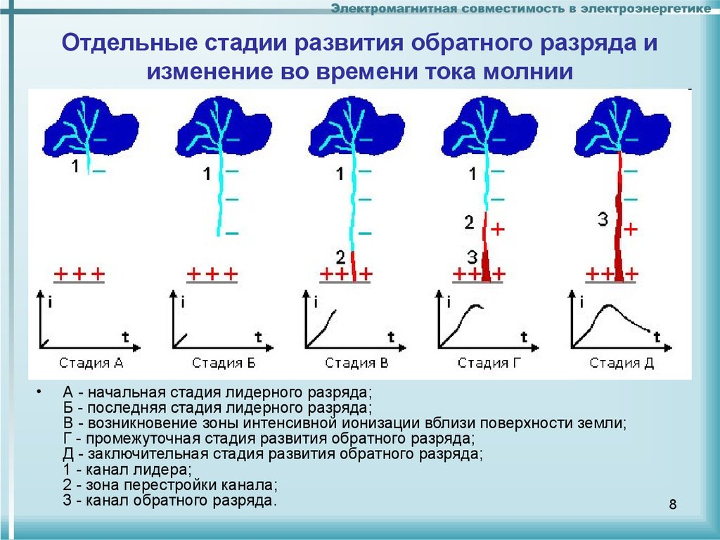 Время разряда молнии равно 3 сила тока. Стадии развития обратного разряда и изменение во времени тока молнии. Стадии развития молнии. Стадии формирования молнии. Схема развития наземной молнии.