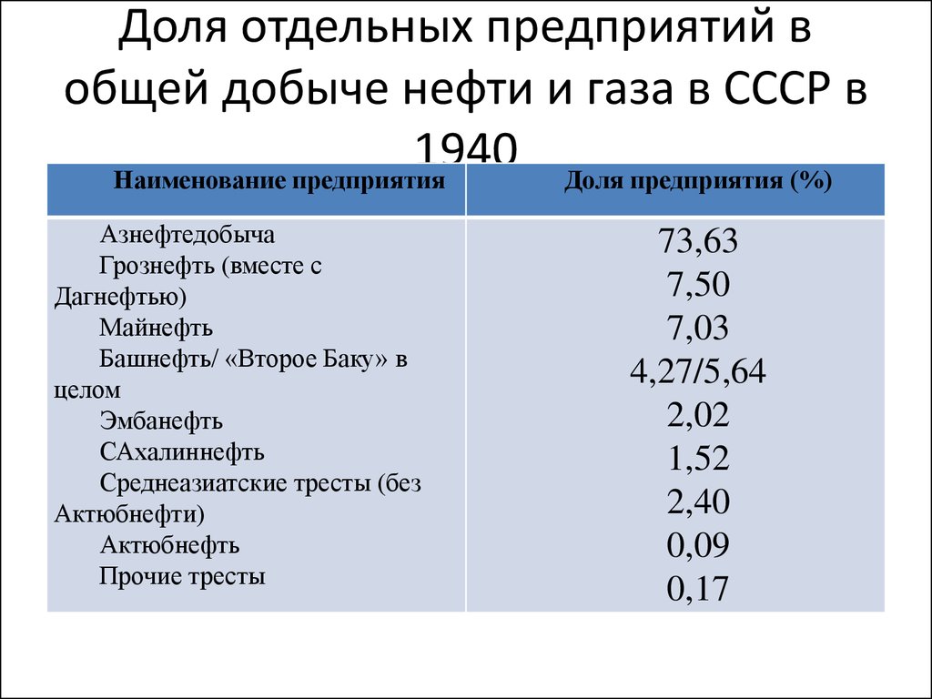 Нефти ссср. Добыча нефти и газа в СССР. Добыча нефти в СССР В 1940 году. Добыча нефти в СССР В годы войны. Нефтяная промышленность России таблица.