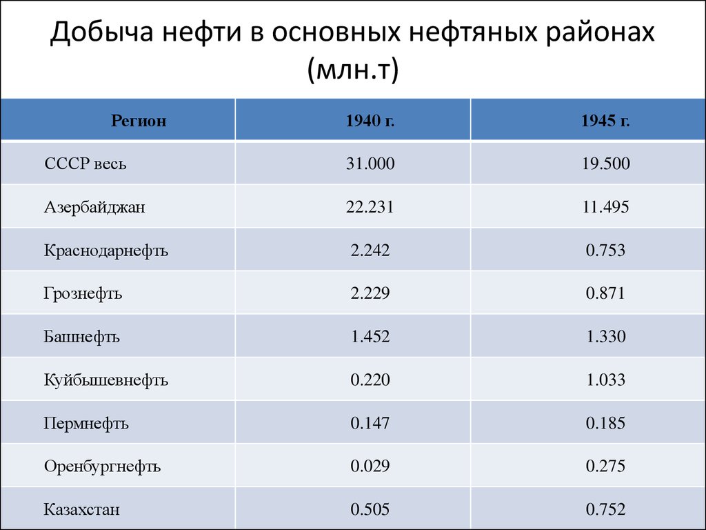 Добыча нефти млн т